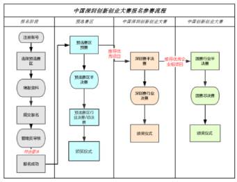 深圳銘洋宇通注塑模具廠成功晉級(jí)深圳創(chuàng)新創(chuàng)業(yè)大賽半決賽。